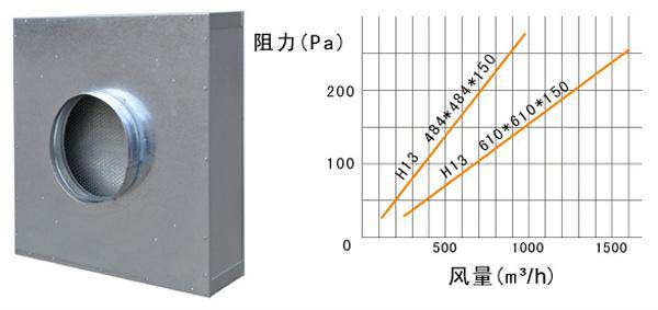 拋棄式一體化高效過濾器運(yùn)行條件(jiàn)及風量與阻力的關係 拋棄式一體化高效過濾器運行條件及風量與阻力(lì)的關係