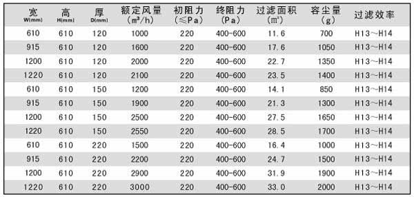 拋棄式一體化高效過濾(lǜ)器技術參數 拋棄式一體化(huà)高效過濾器技術參數