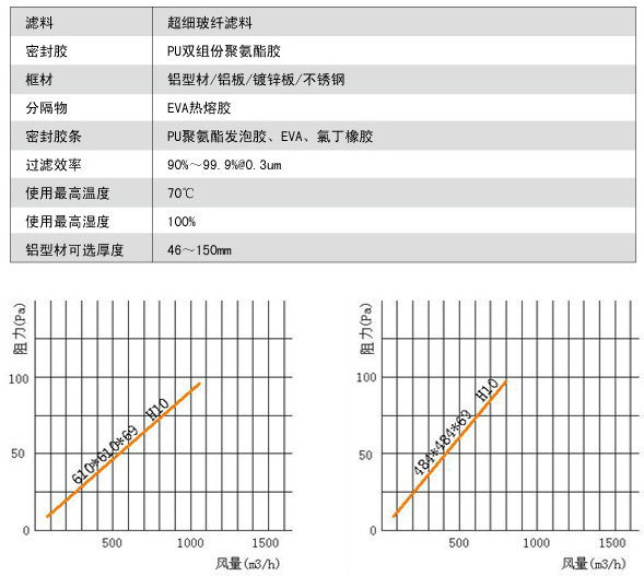 無隔板亞高效過濾器(qì)風阻風量 無隔板亞高效過濾器風阻風量